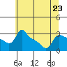 Vancouver tide chart for Tuesday, July 23, 2024