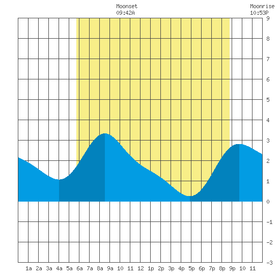 Vancouver tide chart for Wednesday, July 24, 2024