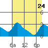 Vancouver tide chart for Wednesday, July 24, 2024