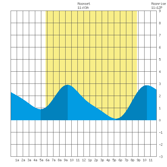Vancouver tide chart for Thursday, July 25, 2024