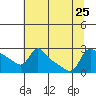 Vancouver tide chart for Thursday, July 25, 2024