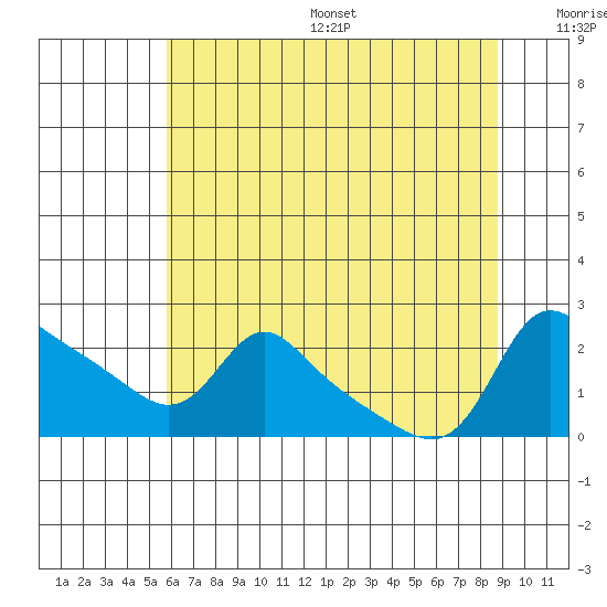 Vancouver tide chart for Friday, July 26, 2024