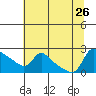 Vancouver tide chart for Friday, July 26, 2024