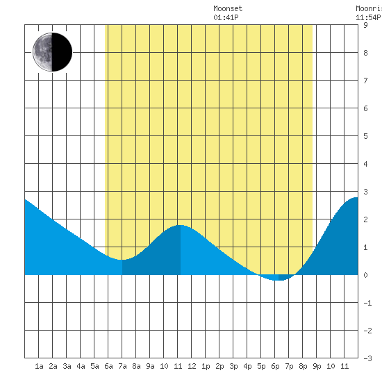 Vancouver tide chart for Saturday, July 27, 2024