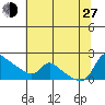 Vancouver tide chart for Saturday, July 27, 2024