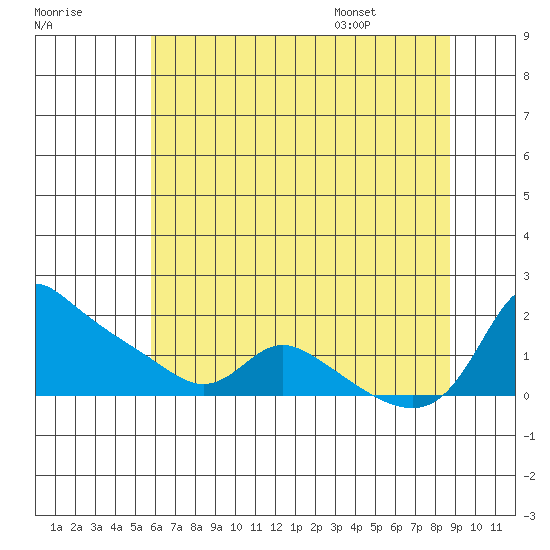 Vancouver tide chart for Sunday, July 28, 2024