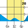 Vancouver tide chart for Sunday, July 28, 2024