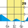 Vancouver tide chart for Monday, July 29, 2024
