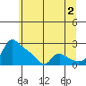 Vancouver tide chart for Tuesday, July 2, 2024