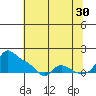 Vancouver tide chart for Tuesday, July 30, 2024