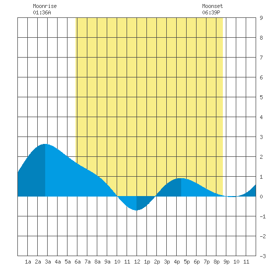 Vancouver tide chart for Wednesday, July 31, 2024