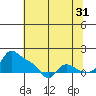 Vancouver tide chart for Wednesday, July 31, 2024