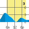 Vancouver tide chart for Wednesday, July 3, 2024
