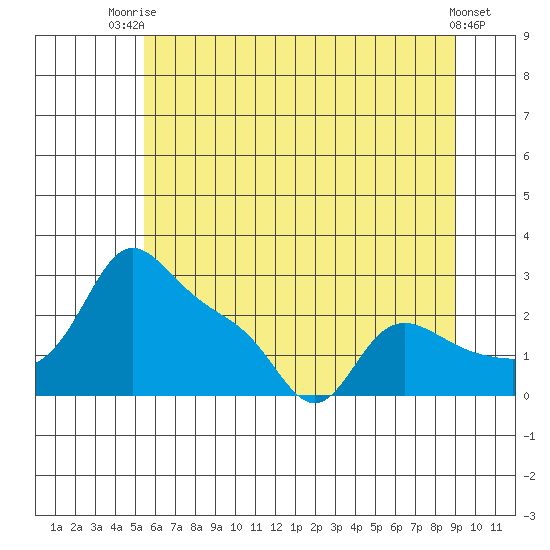 Vancouver tide chart for Thursday, July 4, 2024
