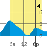 Vancouver tide chart for Thursday, July 4, 2024