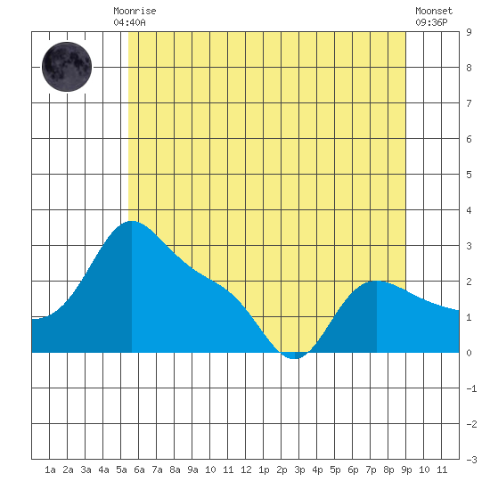 Vancouver tide chart for Friday, July 5, 2024