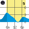 Vancouver tide chart for Friday, July 5, 2024