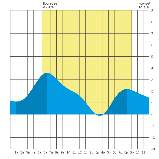 Vancouver tide chart for Saturday, July 6, 2024