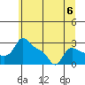 Vancouver tide chart for Saturday, July 6, 2024