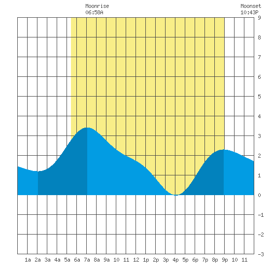 Vancouver tide chart for Sunday, July 7, 2024