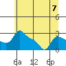 Vancouver tide chart for Sunday, July 7, 2024