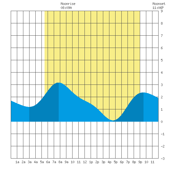 Vancouver tide chart for Monday, July 8, 2024