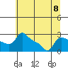 Vancouver tide chart for Monday, July 8, 2024