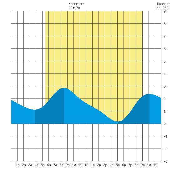Vancouver tide chart for Tuesday, July 9, 2024