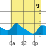 Vancouver tide chart for Tuesday, July 9, 2024