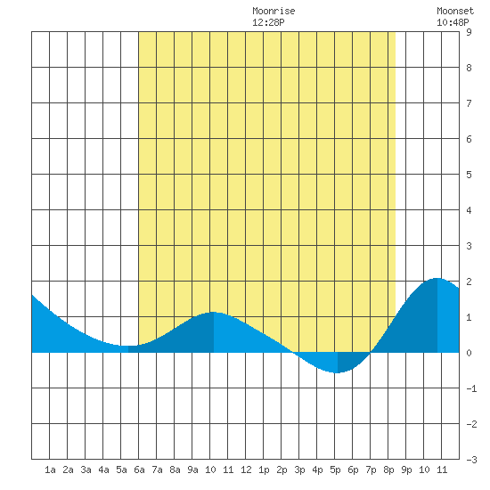 Vancouver tide chart for Saturday, August 10, 2024