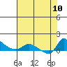 Vancouver tide chart for Saturday, August 10, 2024