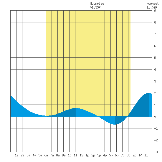 Vancouver tide chart for Sunday, August 11, 2024