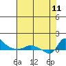 Vancouver tide chart for Sunday, August 11, 2024