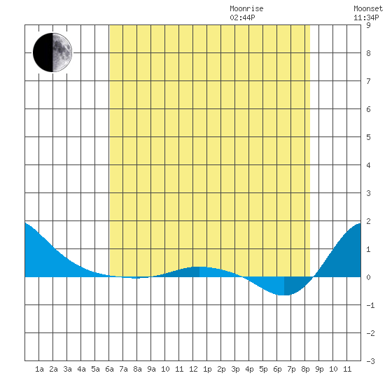 Vancouver tide chart for Monday, August 12, 2024