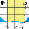 Vancouver tide chart for Monday, August 12, 2024