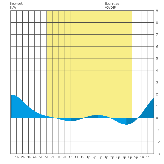 Vancouver tide chart for Tuesday, August 13, 2024