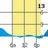 Vancouver tide chart for Tuesday, August 13, 2024