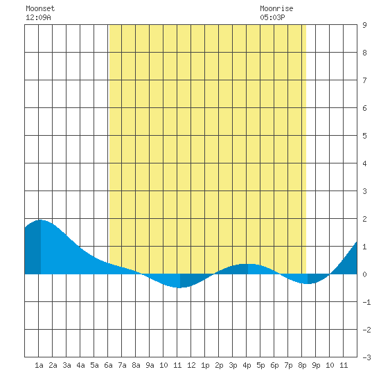 Vancouver tide chart for Wednesday, August 14, 2024