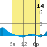 Vancouver tide chart for Wednesday, August 14, 2024