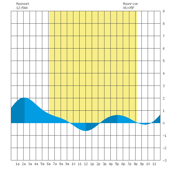 Vancouver tide chart for Thursday, August 15, 2024