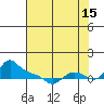 Vancouver tide chart for Thursday, August 15, 2024