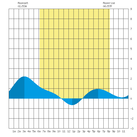 Vancouver tide chart for Friday, August 16, 2024