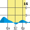Vancouver tide chart for Friday, August 16, 2024