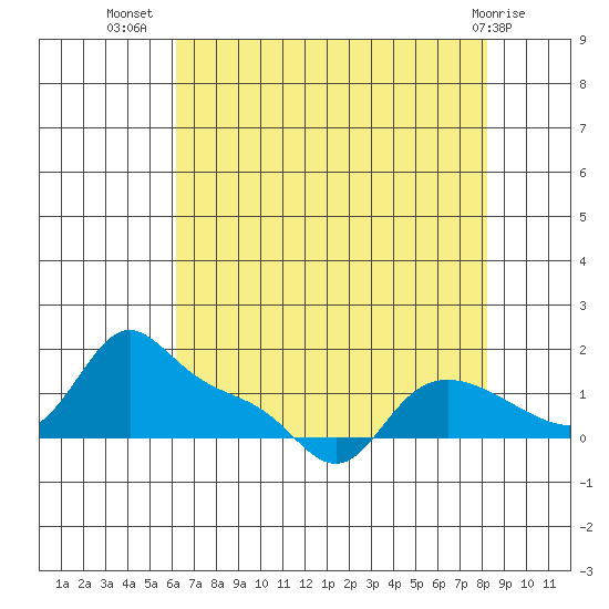 Vancouver tide chart for Saturday, August 17, 2024