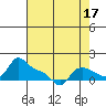 Vancouver tide chart for Saturday, August 17, 2024