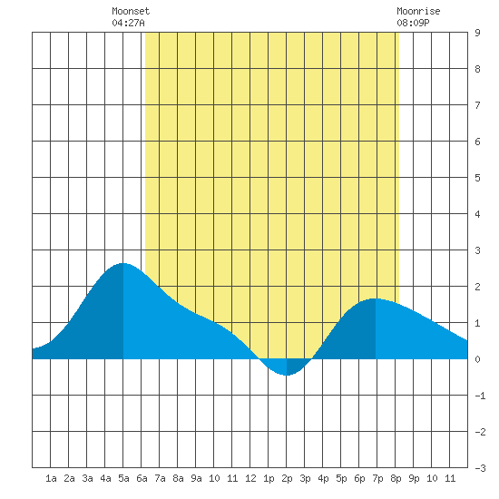 Vancouver tide chart for Sunday, August 18, 2024