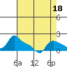 Vancouver tide chart for Sunday, August 18, 2024