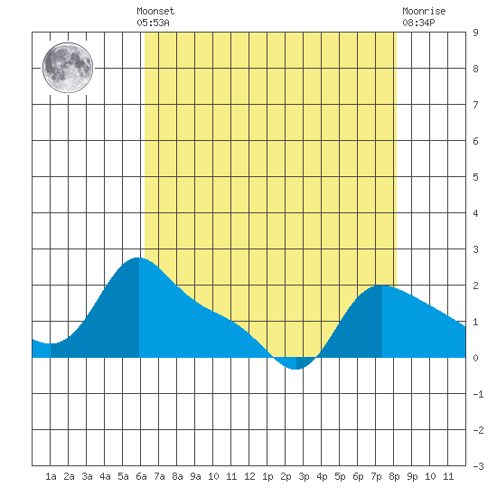 Vancouver tide chart for Monday, August 19, 2024
