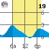 Vancouver tide chart for Monday, August 19, 2024
