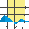 Vancouver tide chart for Thursday, August 1, 2024